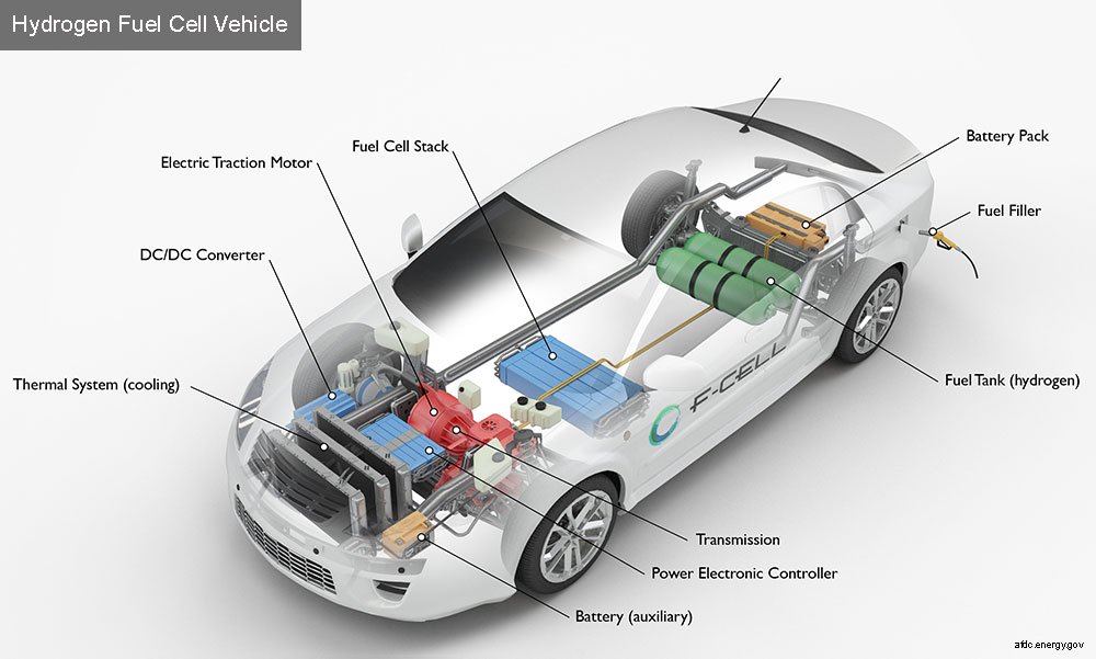 Hydrogen Car - Green energy | Say no to electric cars
