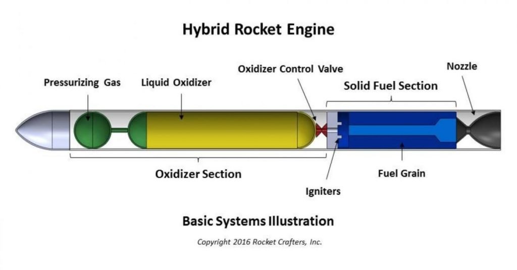 What is a rocket and its uses – How do rockets work