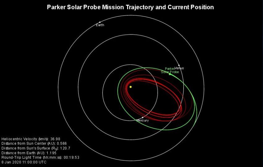 Parker Solar Probe | Fastest man made object in the world