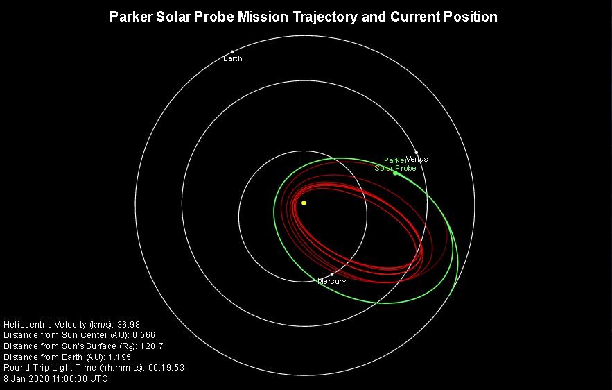 Parker Solar Probe | Fastest man made object in the world (Feb 2020)